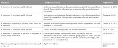 Qualitative and quantitative analysis methods for quality control of rhubarb in Taiwan’s markets